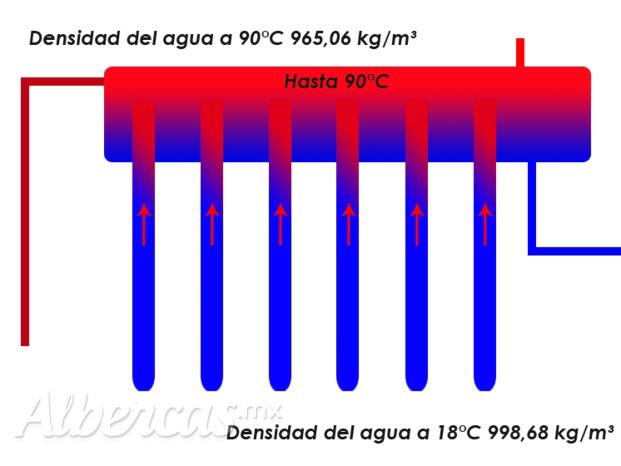 Funcionamiento calentadores solares de tubo evacuado heat pipe